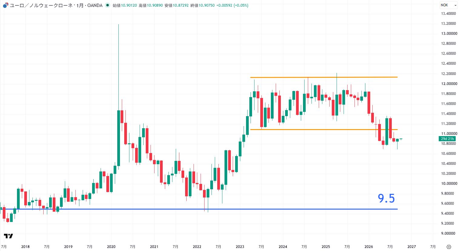 EUR/NOKの月足チャート