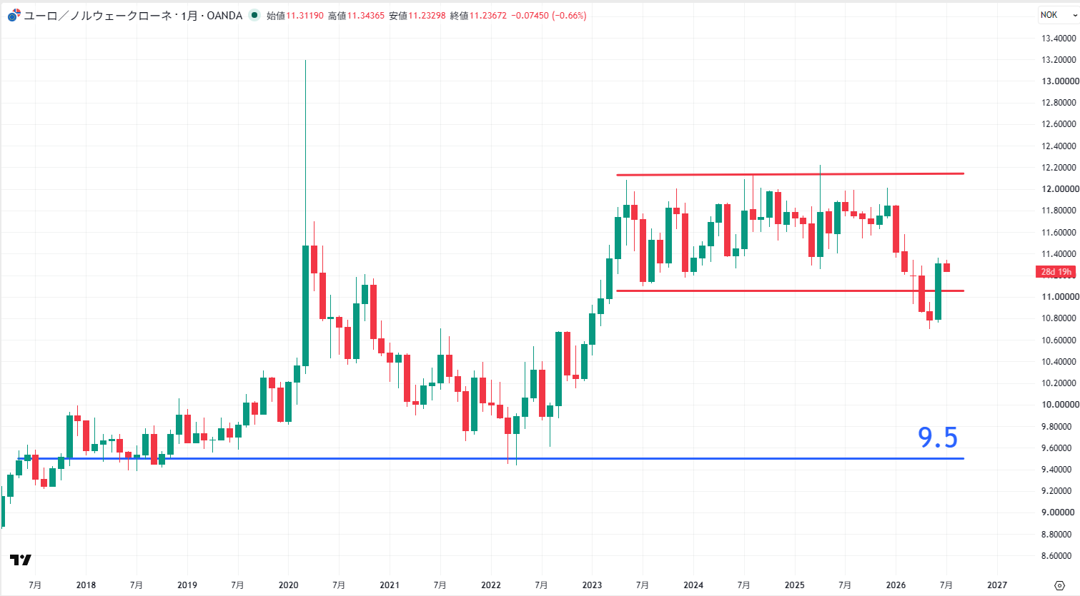 EUR/NOKの月足チャート