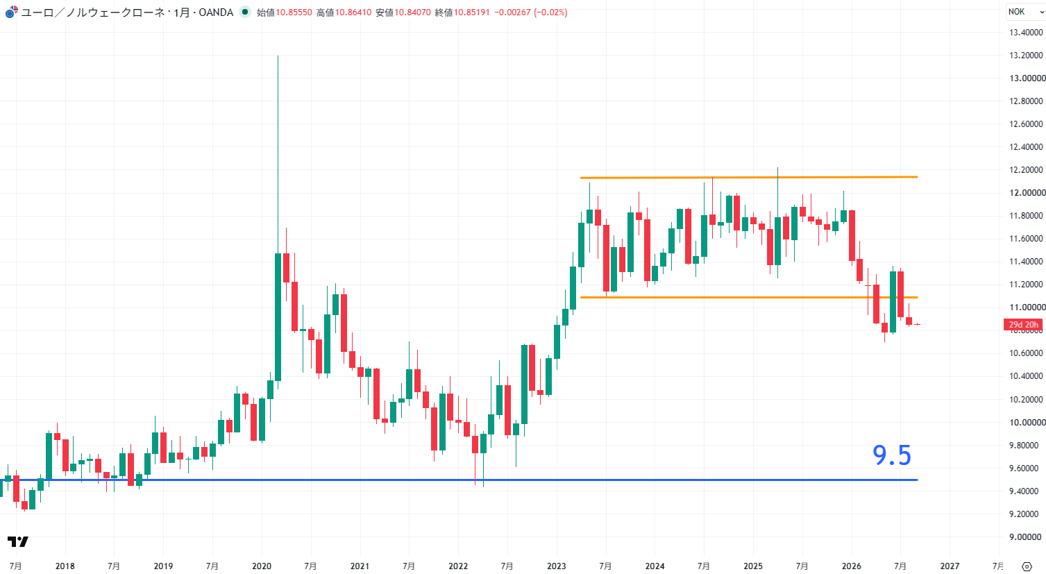 EUR/NOKの月足チャート