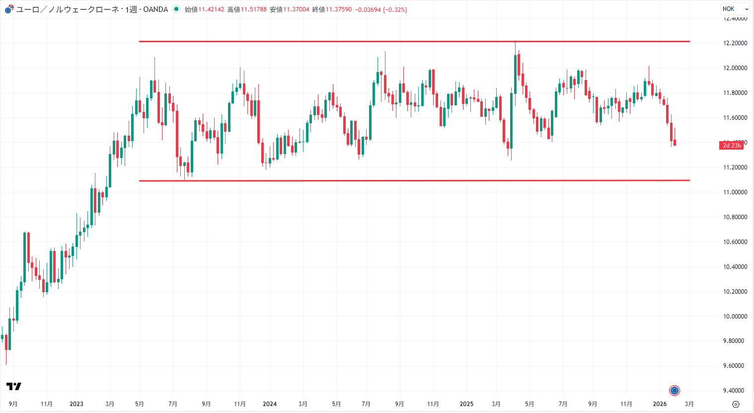 EUR/NOKの週足チャート