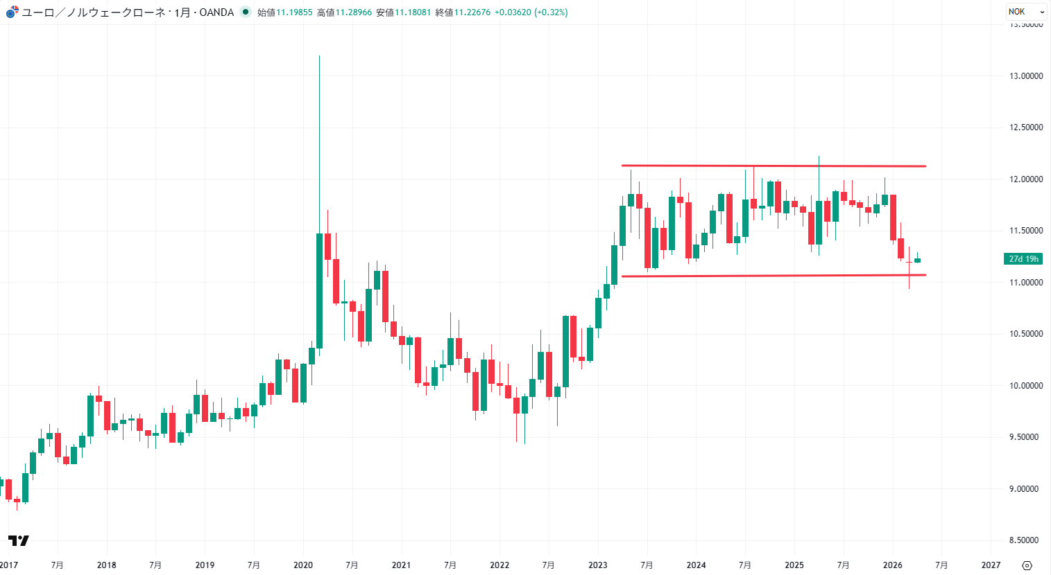EUR/NOKの月足チャート