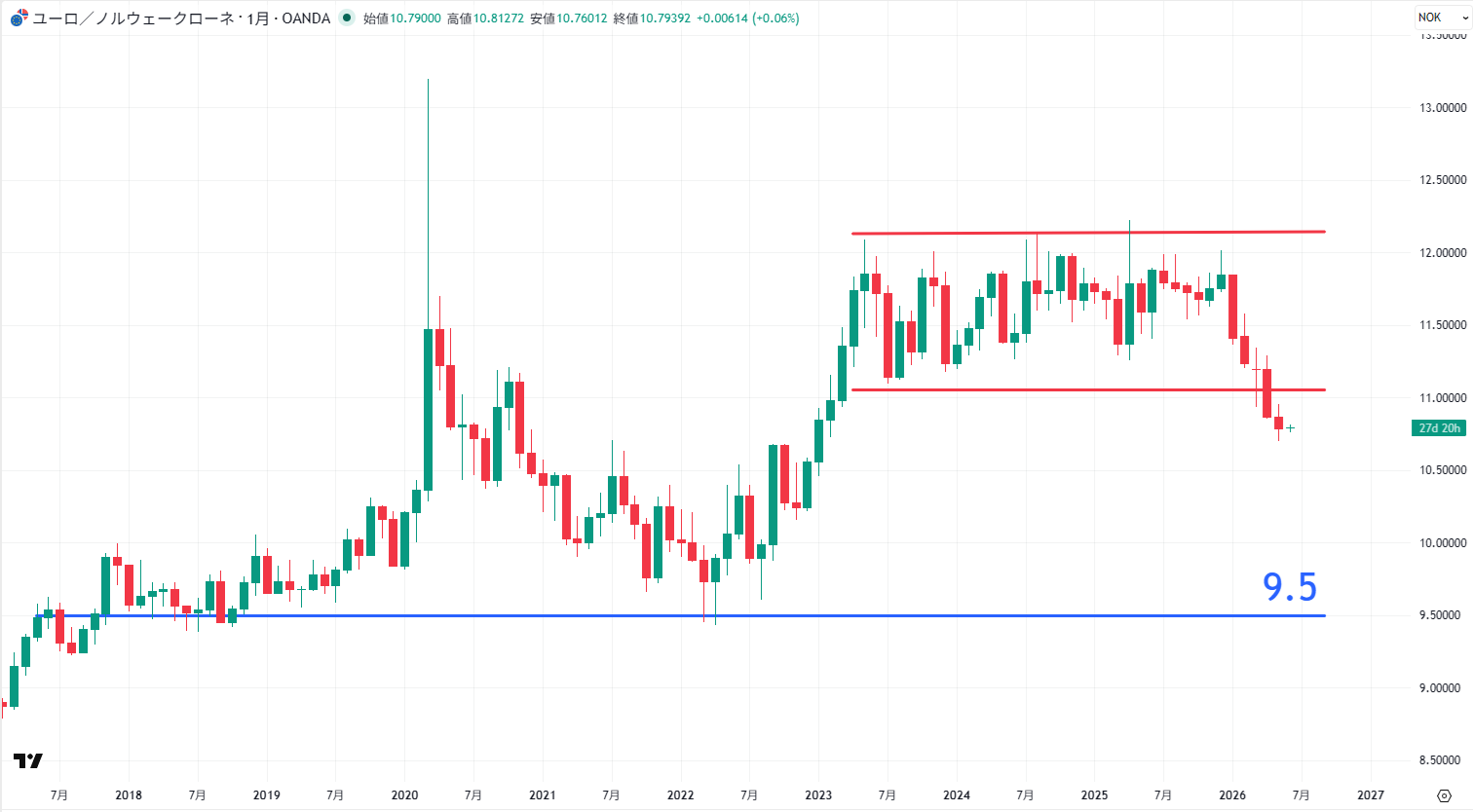 EUR/NOKの月足チャート