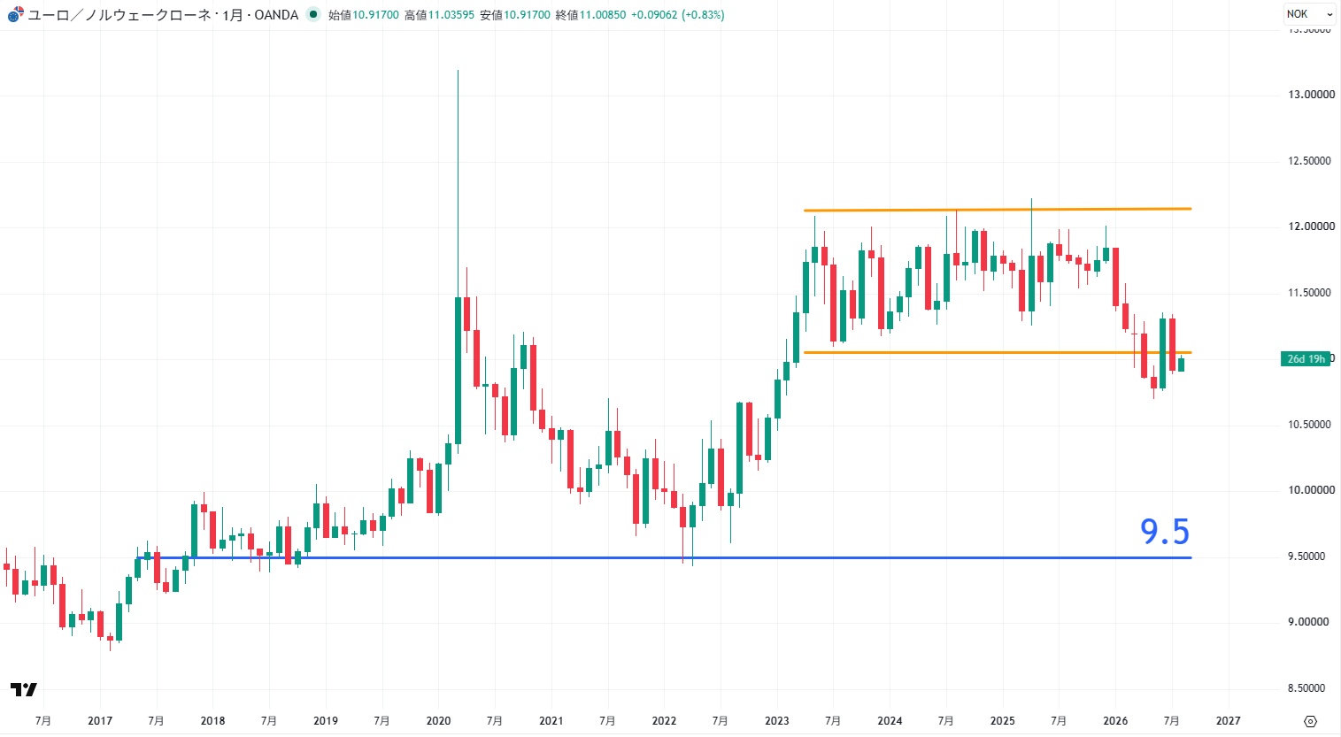 EUR/NOKの月足チャート