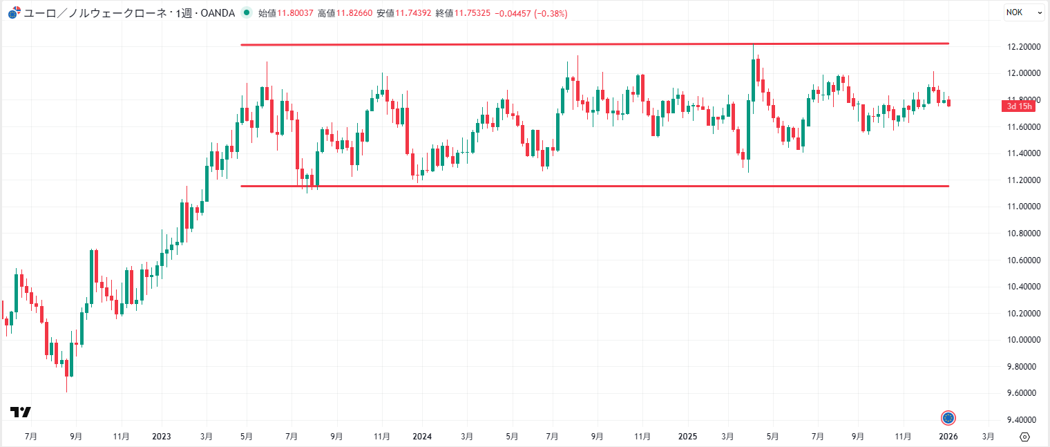 EUR/NOKの週足チャート