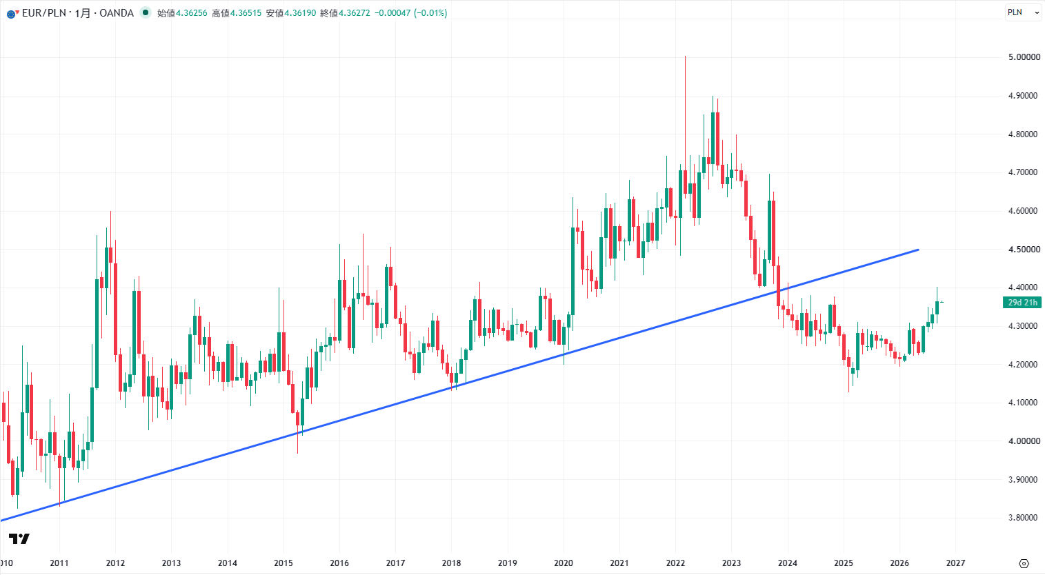 EUR/PLNの月足チャート