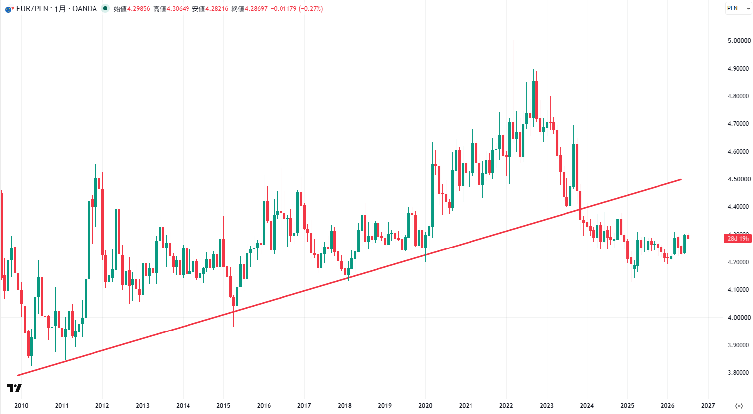 EUR/PLNの月足チャート