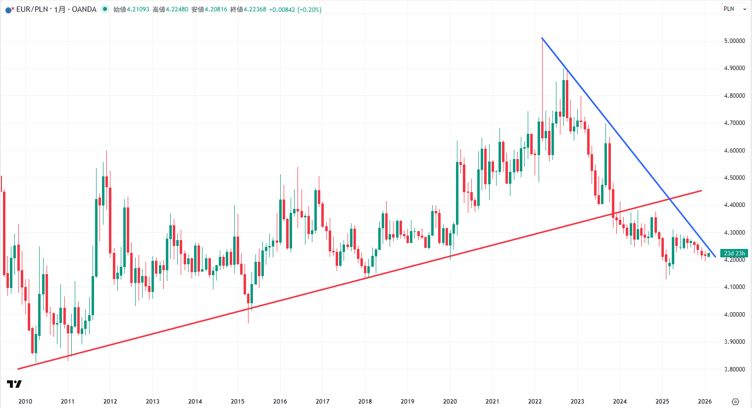 EUR/PLNの月足チャート