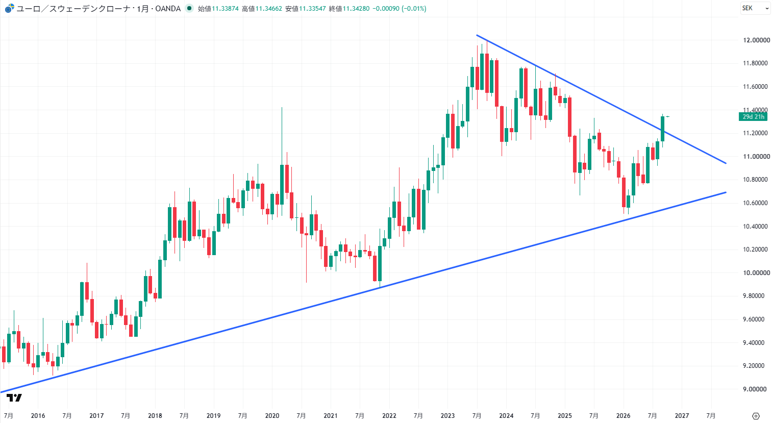 EUR/SEKの長期チャート