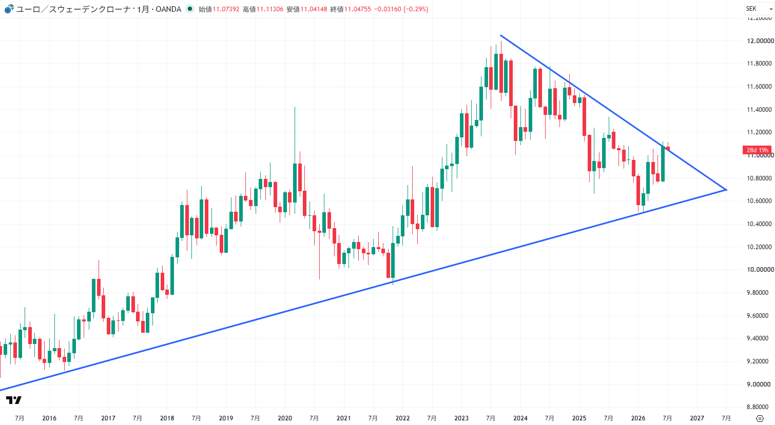 EUR/SEKの長期チャート