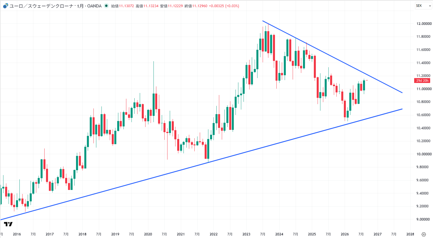 EUR/SEKの長期チャート