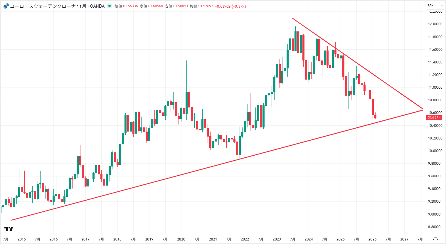 EUR/SEKの週足チャート