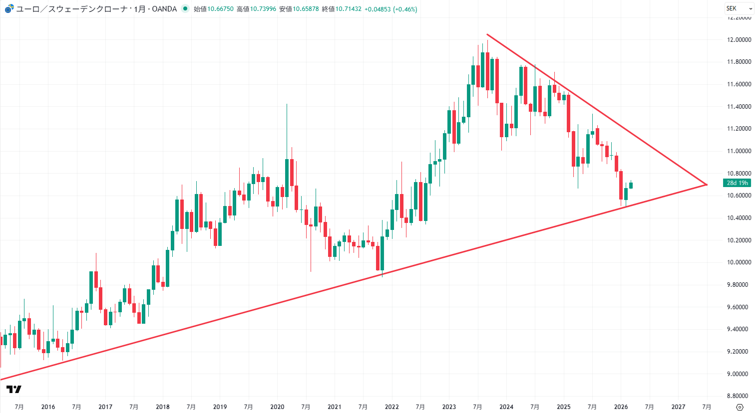 EUR/SEKの月足チャート