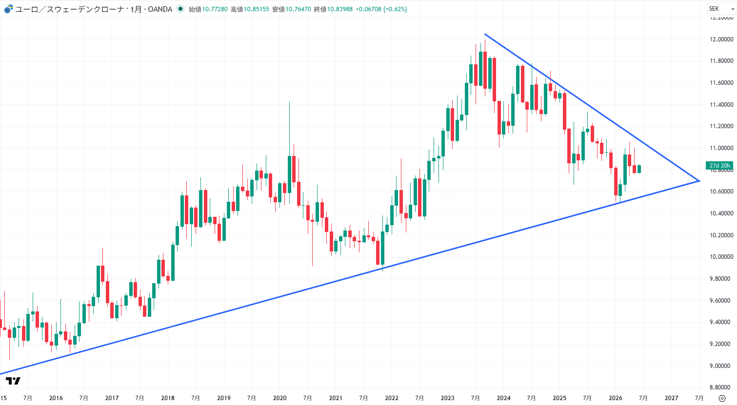 EUR/SEKの長期チャート