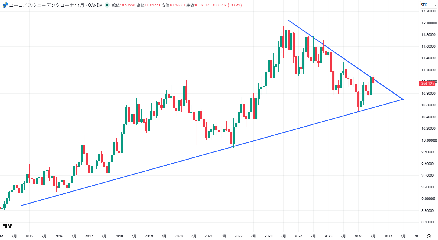 EUR/SEKの長期チャート