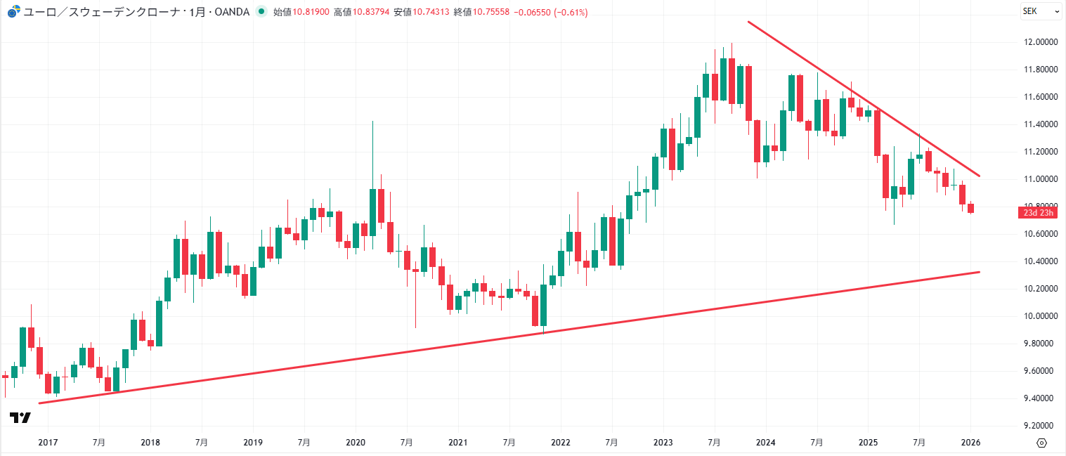 EUR/SEKの週足チャート
