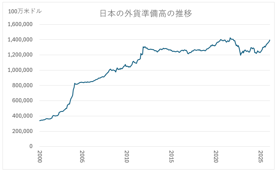 日本の外貨準備高の推移