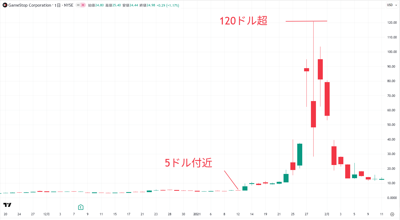 ゲームストップ株のショートスクイーズ