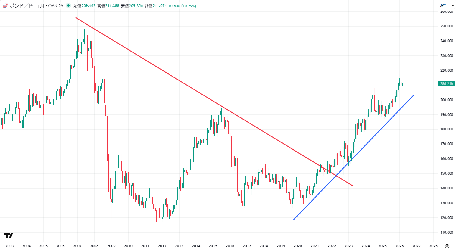 GBPJPYの長期チャート