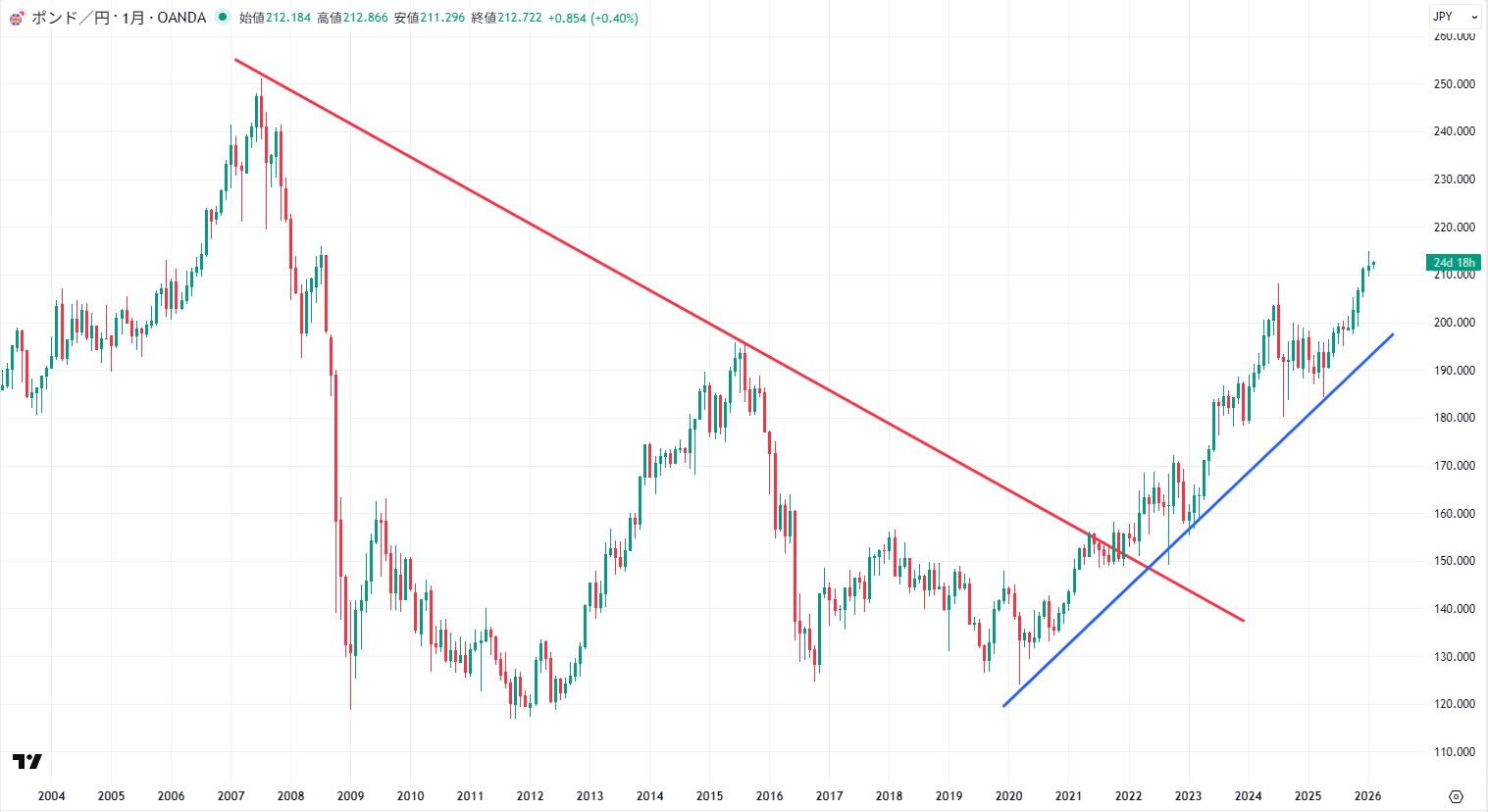 GBPJPYの長期チャート