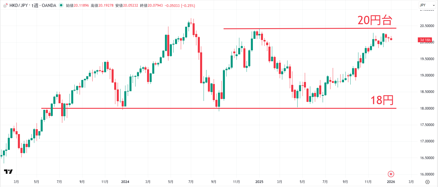 HKD/JPYの長期チャート