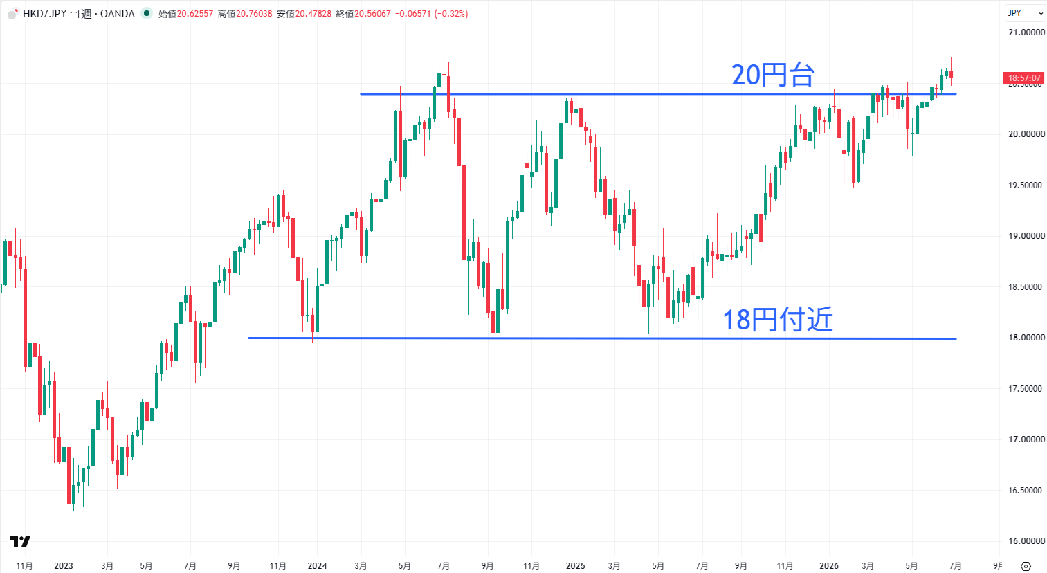 HKD/JPYの長期チャート