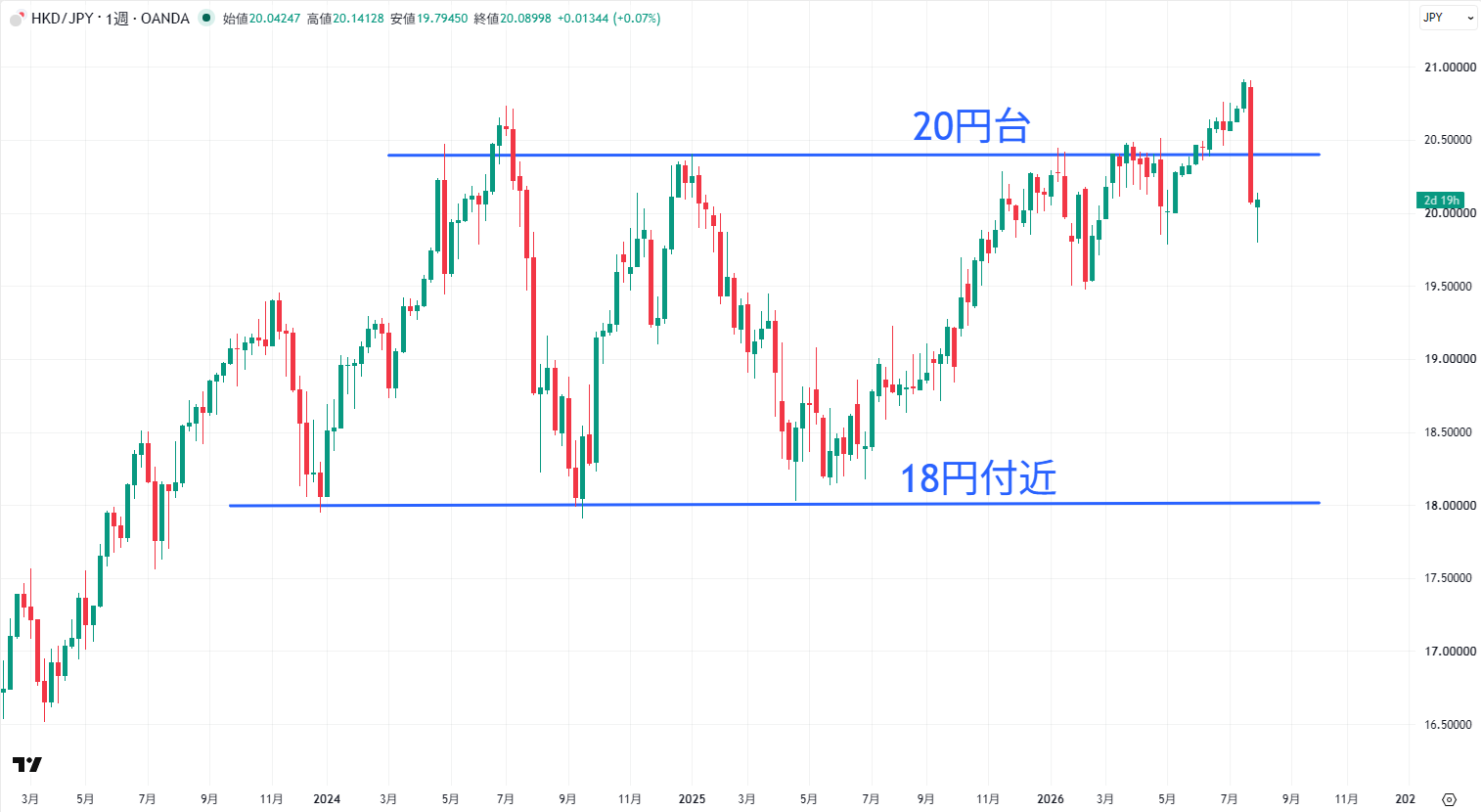 HKD/JPYの長期チャート