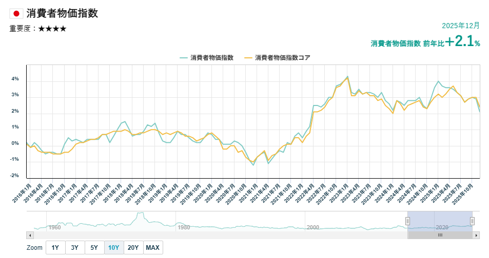 日本のCPIの推移
