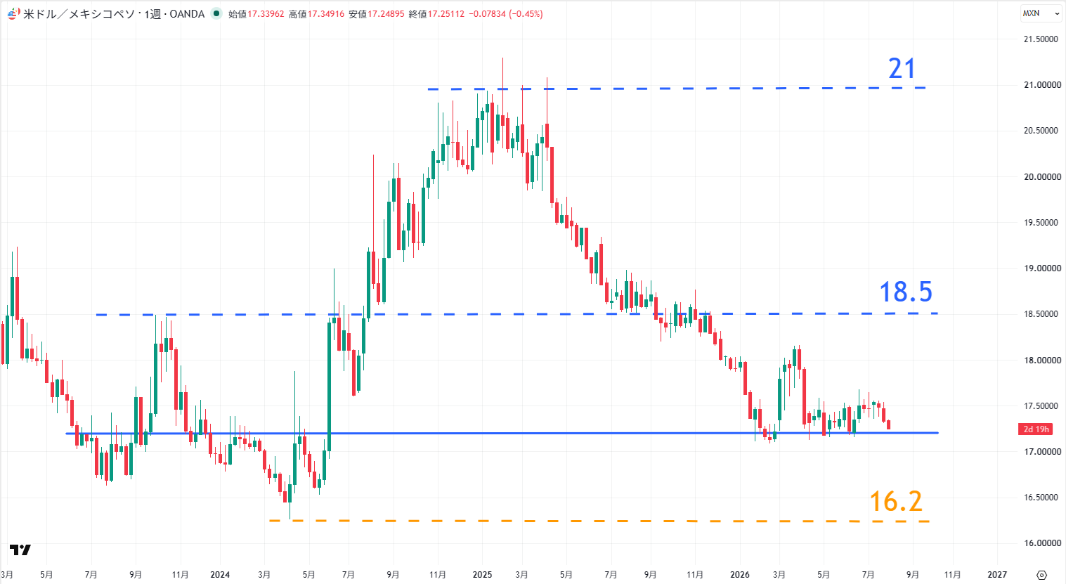 USD/MXNの週足チャート