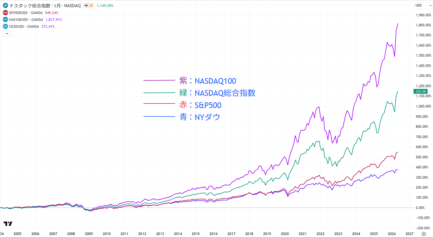 米株価指数の比較チャート