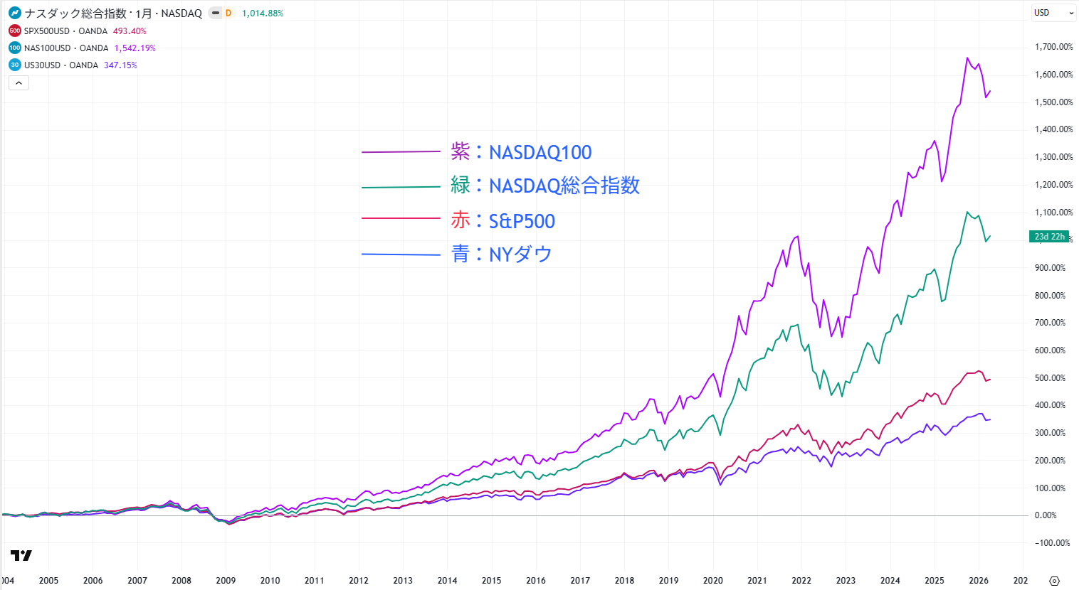 米株価指数の比較チャート