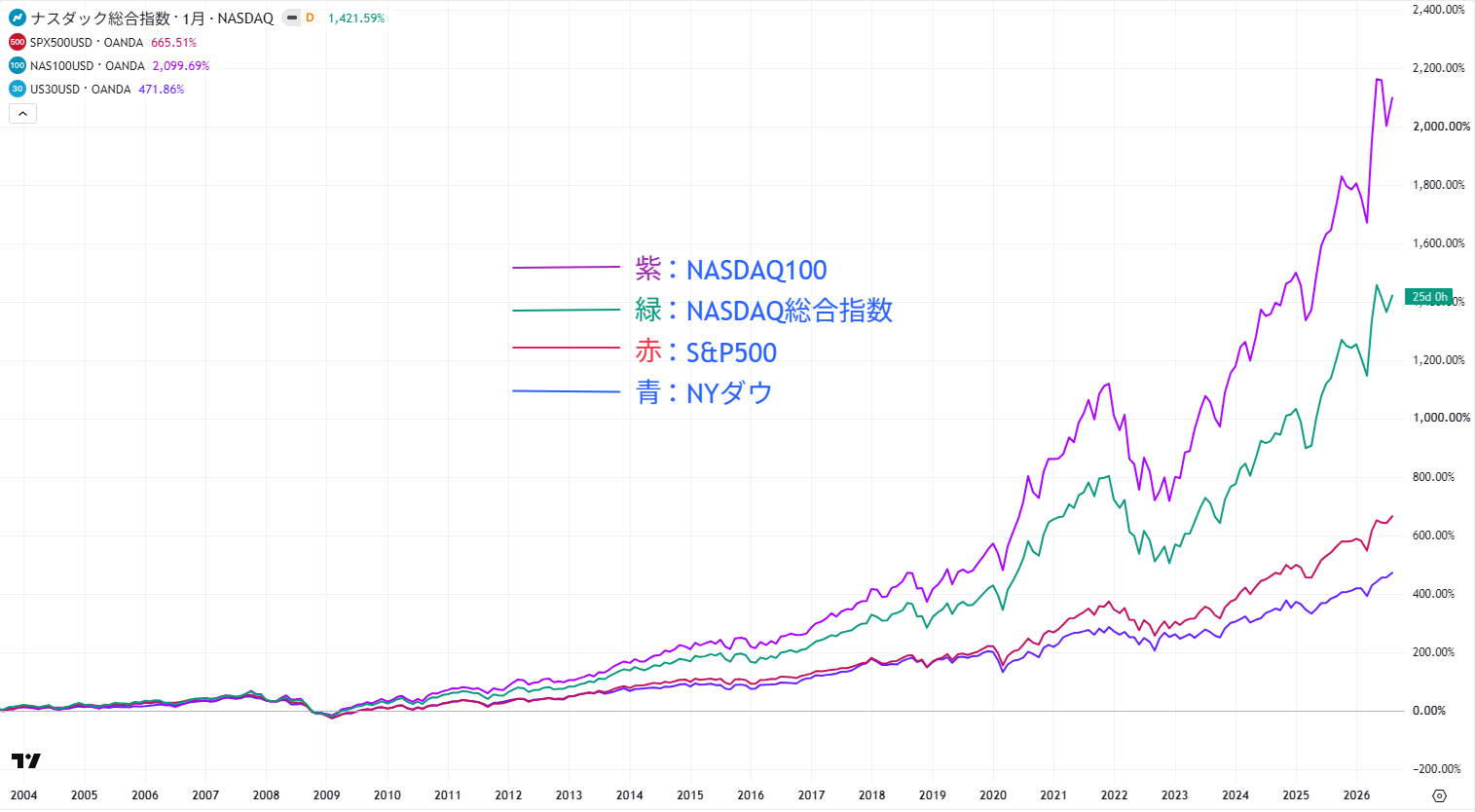 米株価指数の比較チャート