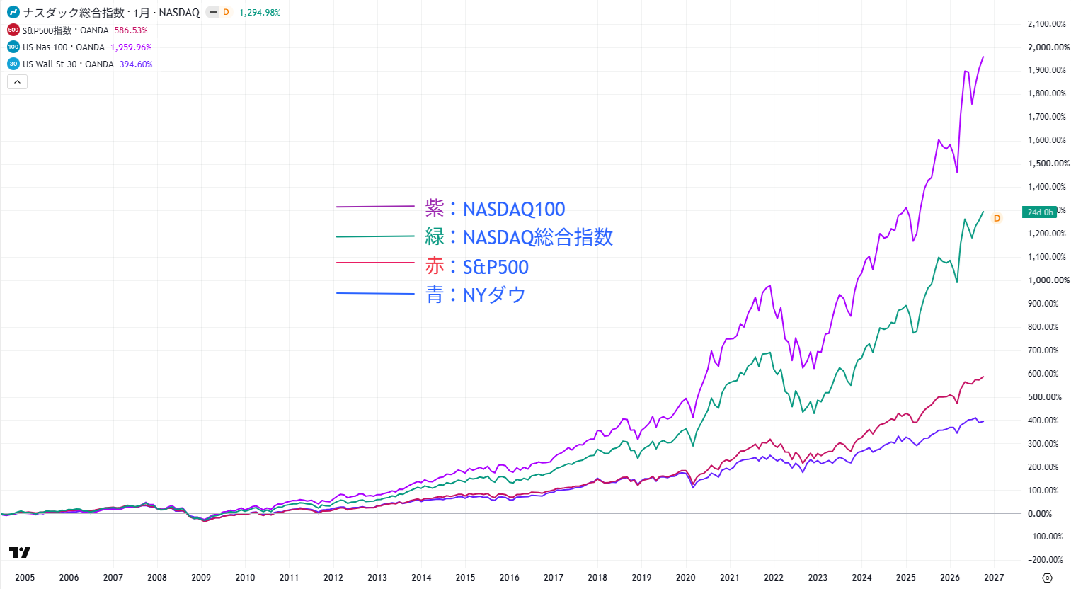 米株価指数の比較チャート