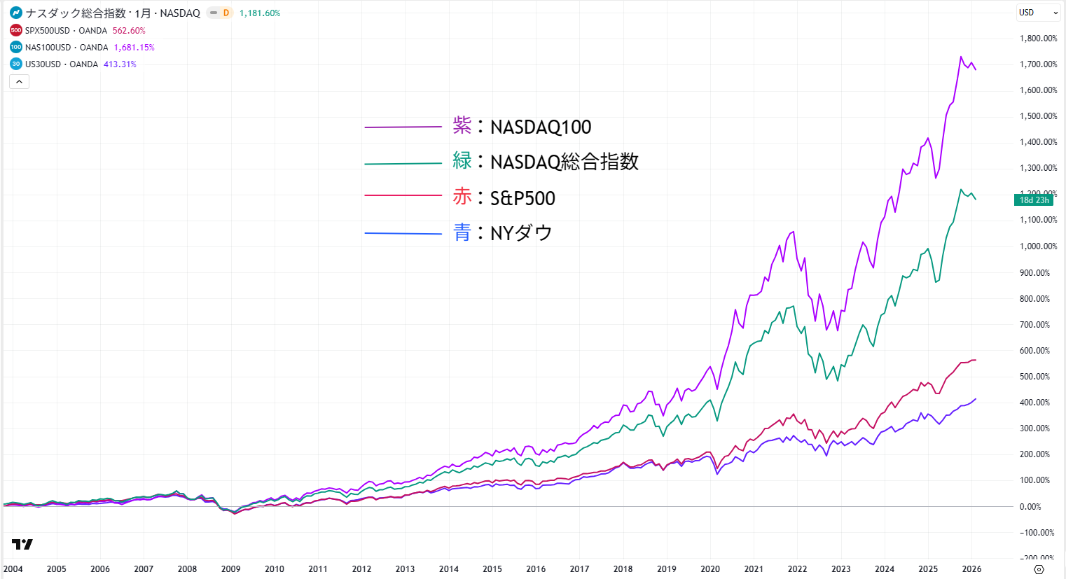 米株価指数の比較チャート