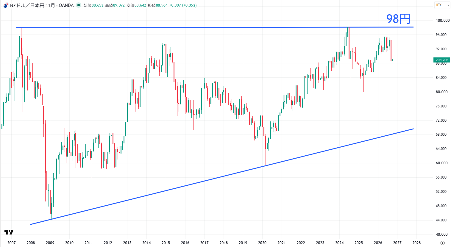 NZD/JPYの長期チャート