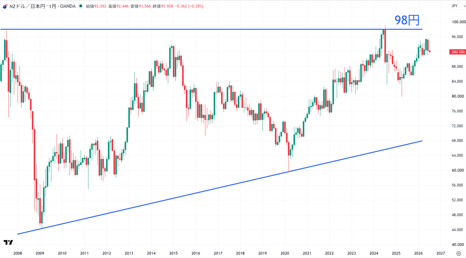 NZD/JPYの長期チャート