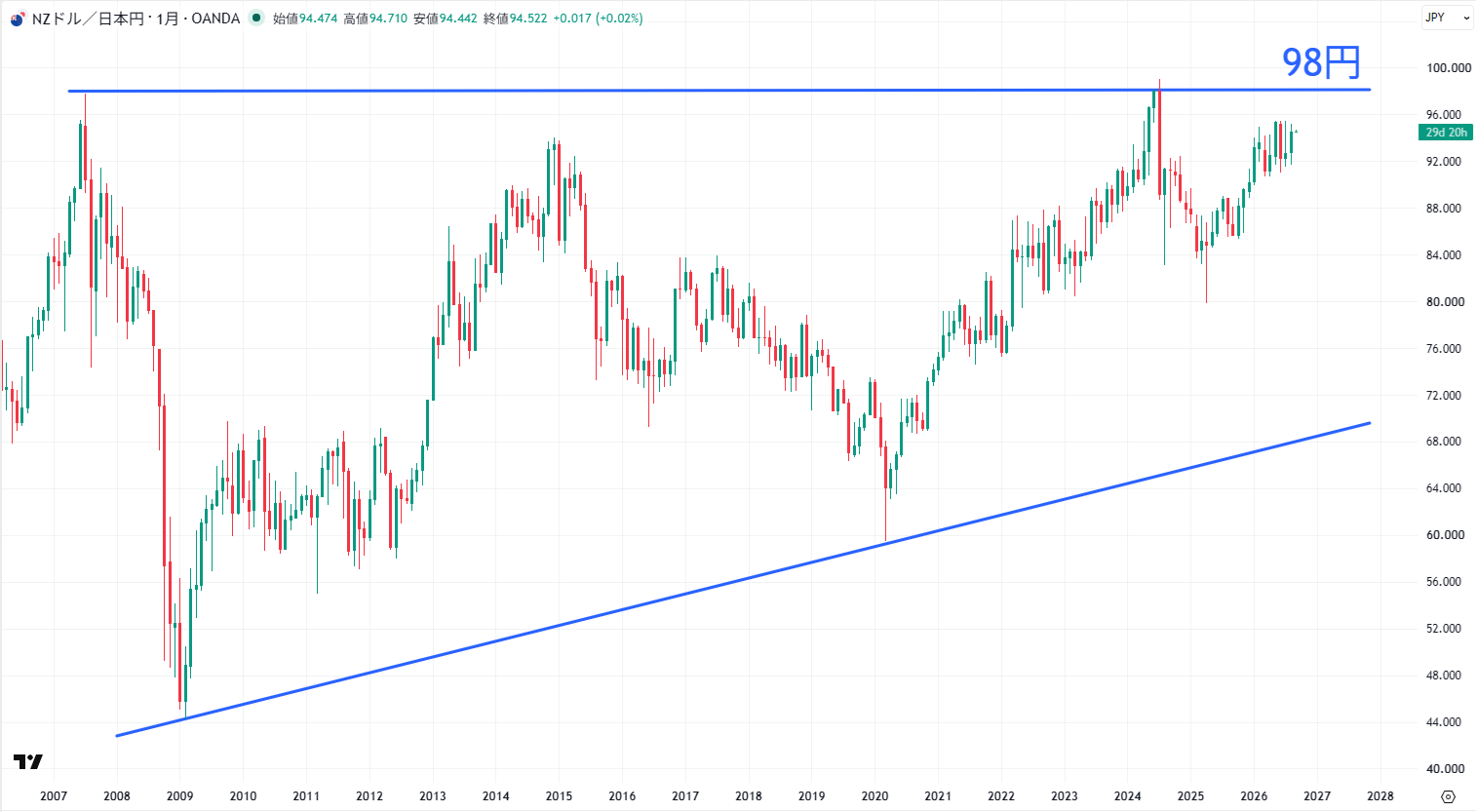 NZD/JPYの長期チャート