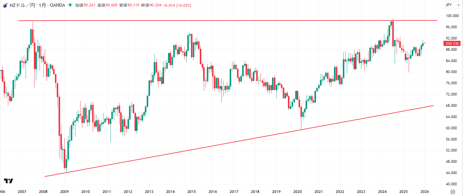 NZD/JPYの長期チャート