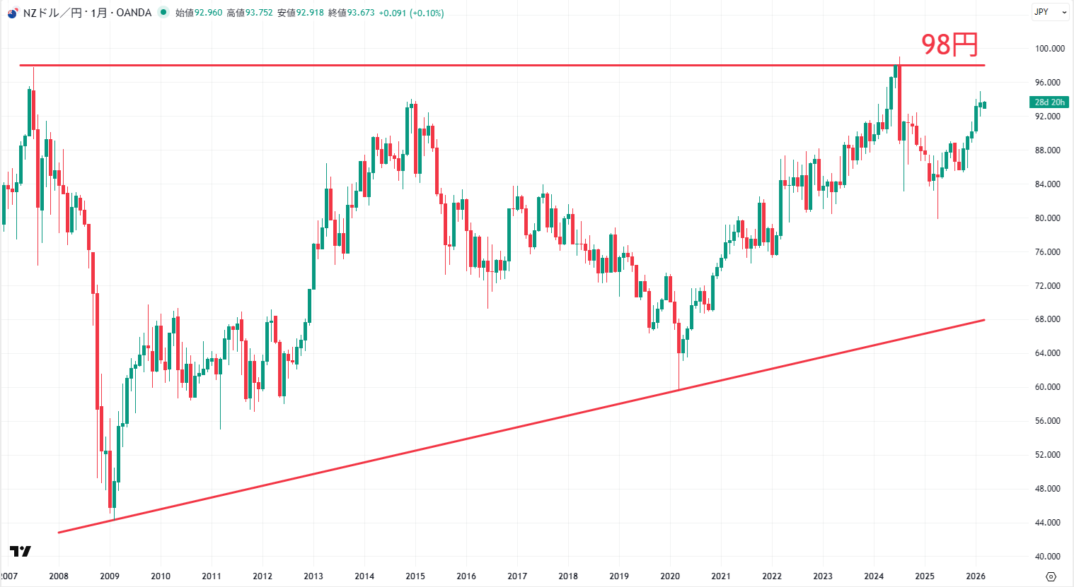 NZD/JPYの長期チャート