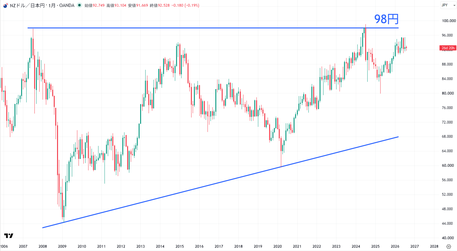 NZD/JPYの長期チャート