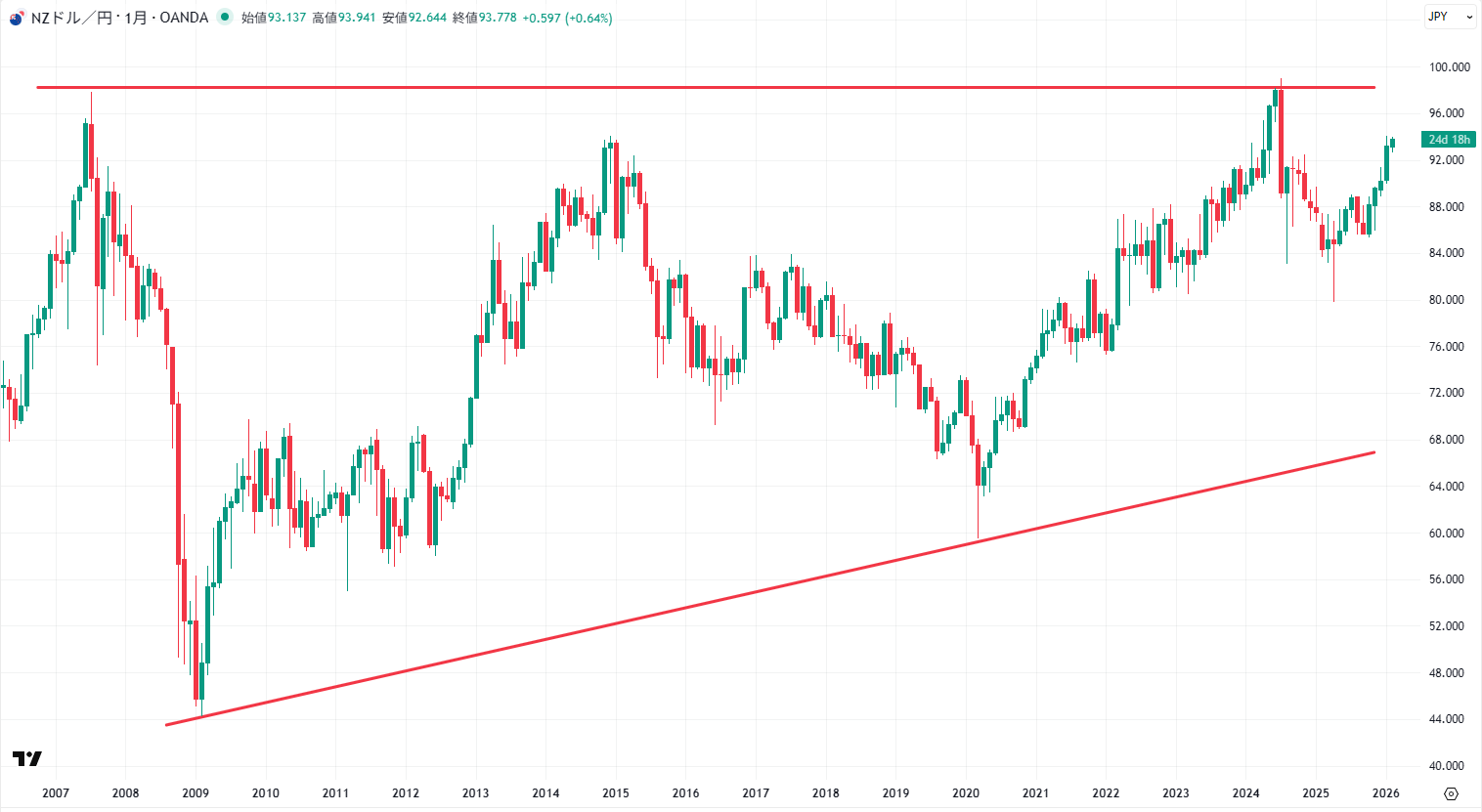 NZD/JPYの長期チャート