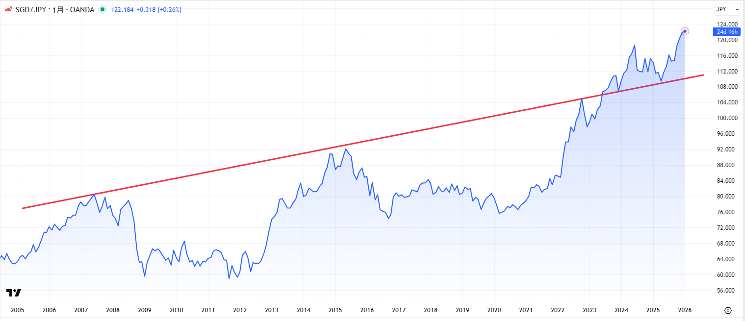 SGD/JPYのチャート