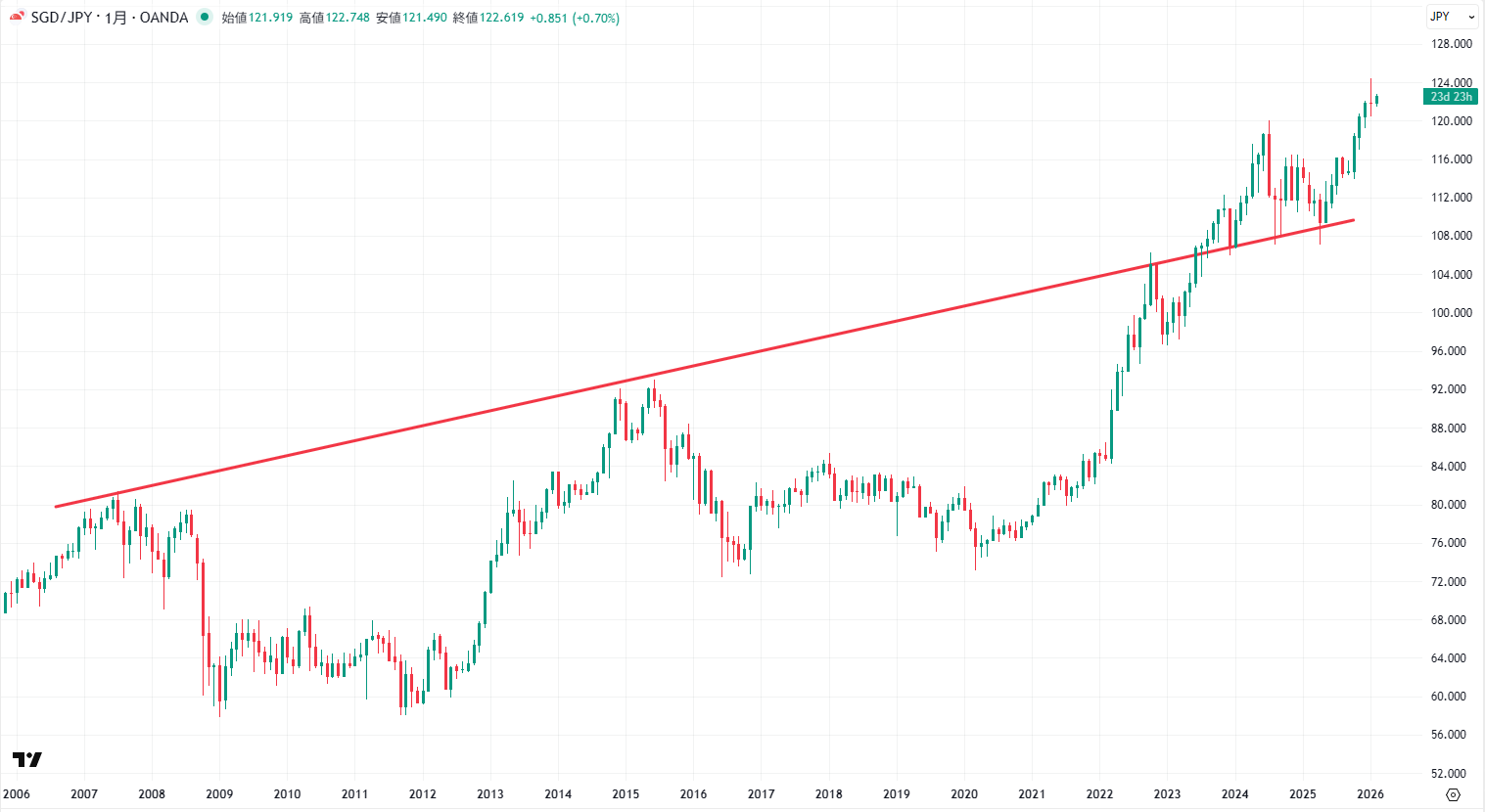 SGD/JPYの長期チャート