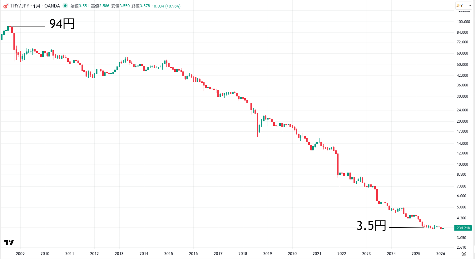 トルコリラ/円の長期チャート