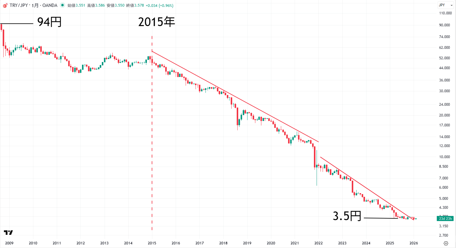 トルコリラ/円の長期チャート
