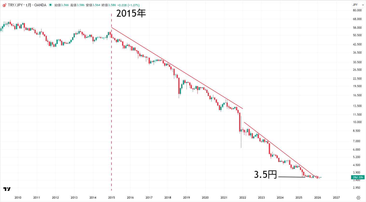 トルコリラ/円の長期チャート