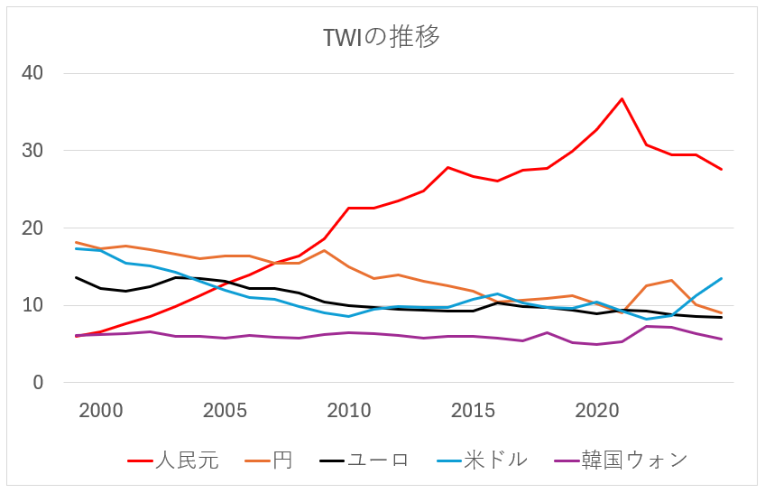 trade weighted index