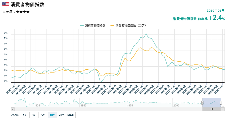 米国の消費者物価指数（CPI）の推移
