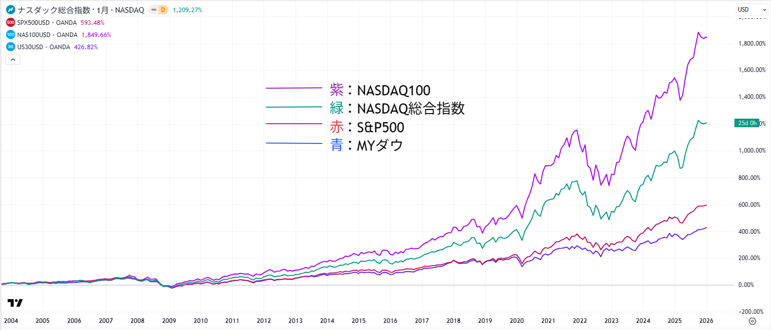 米株価指数の比較チャート
