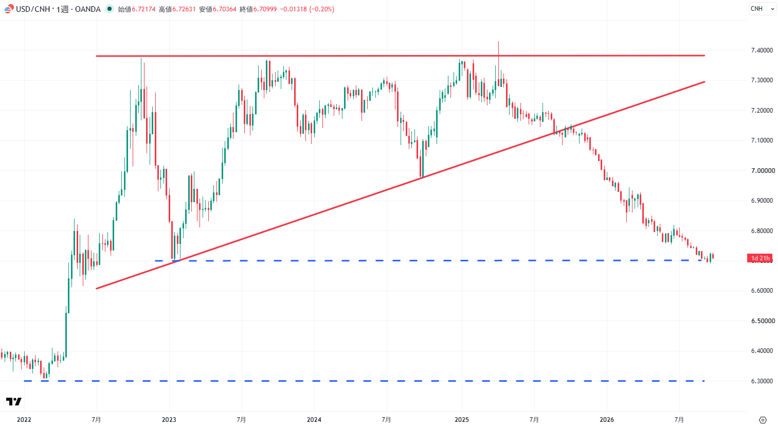 USD/CNHの週足チャート