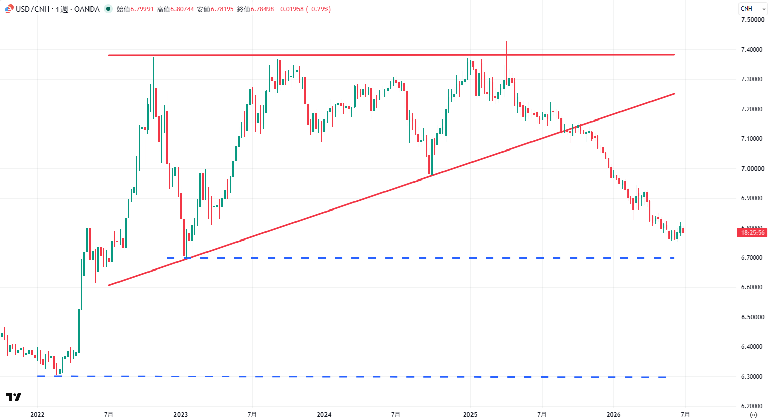 USD/CNHの週足チャート